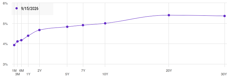 A YCharts line chart of the US Treasury yield curve as of September 15, 2026, plotting yields from 1-month to 30-year maturities. Yields rise from about 4% at the short end to roughly 5.4% at the 20-year mark, then flatten slightly to about 5.35% at 30 years, forming a normal upward-sloping curve.