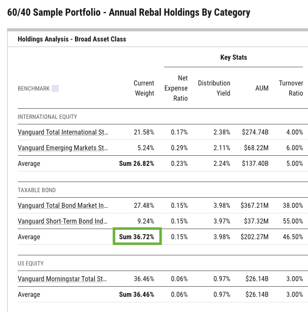 Table titled "60/40 Sample Portfolio - Annual Rebal Holdings By Category" showing holdings analysis by broad asset class. International Equity totals 26.82%, Taxable Bond totals 36.72% (highlighted), and US Equity totals 36.46%, each with expense ratio, distribution yield, AUM, and turnover ratio columns.