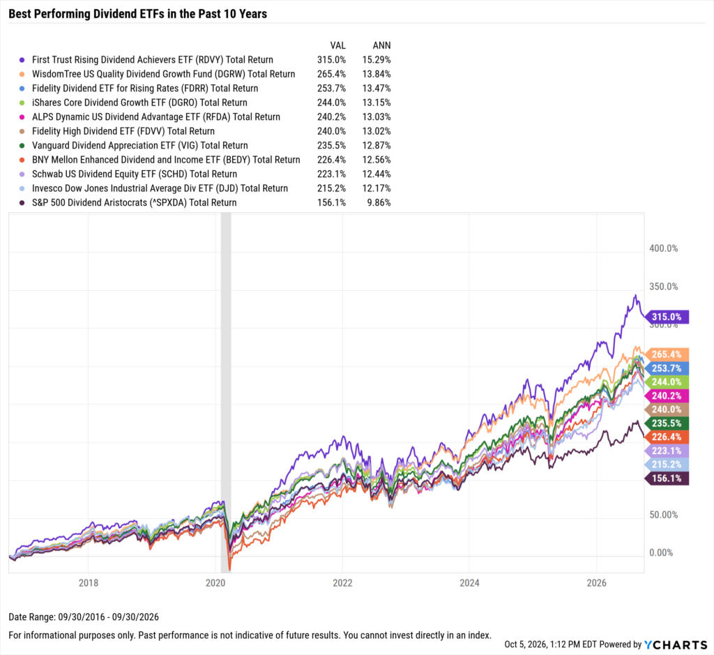 YCharts chart showing the Best-Performing Dividend ETFs in the last ten years as of September 30, 2026
