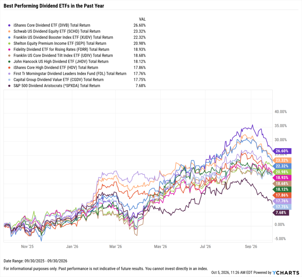 YCharts chart showing the Best-Performing Dividend ETFs in the last year as of September 30, 2026
