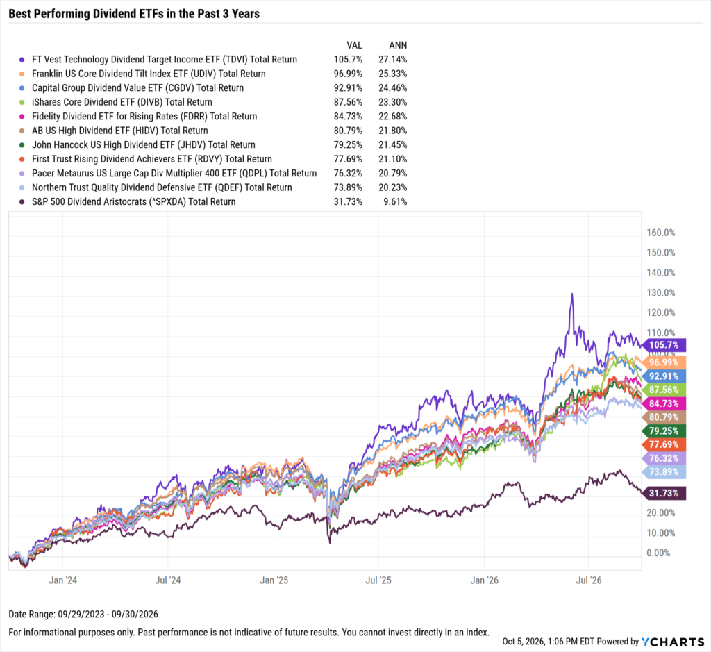 YCharts chart showing the Best-Performing Dividend ETFs in the last three years as of September 30, 2026