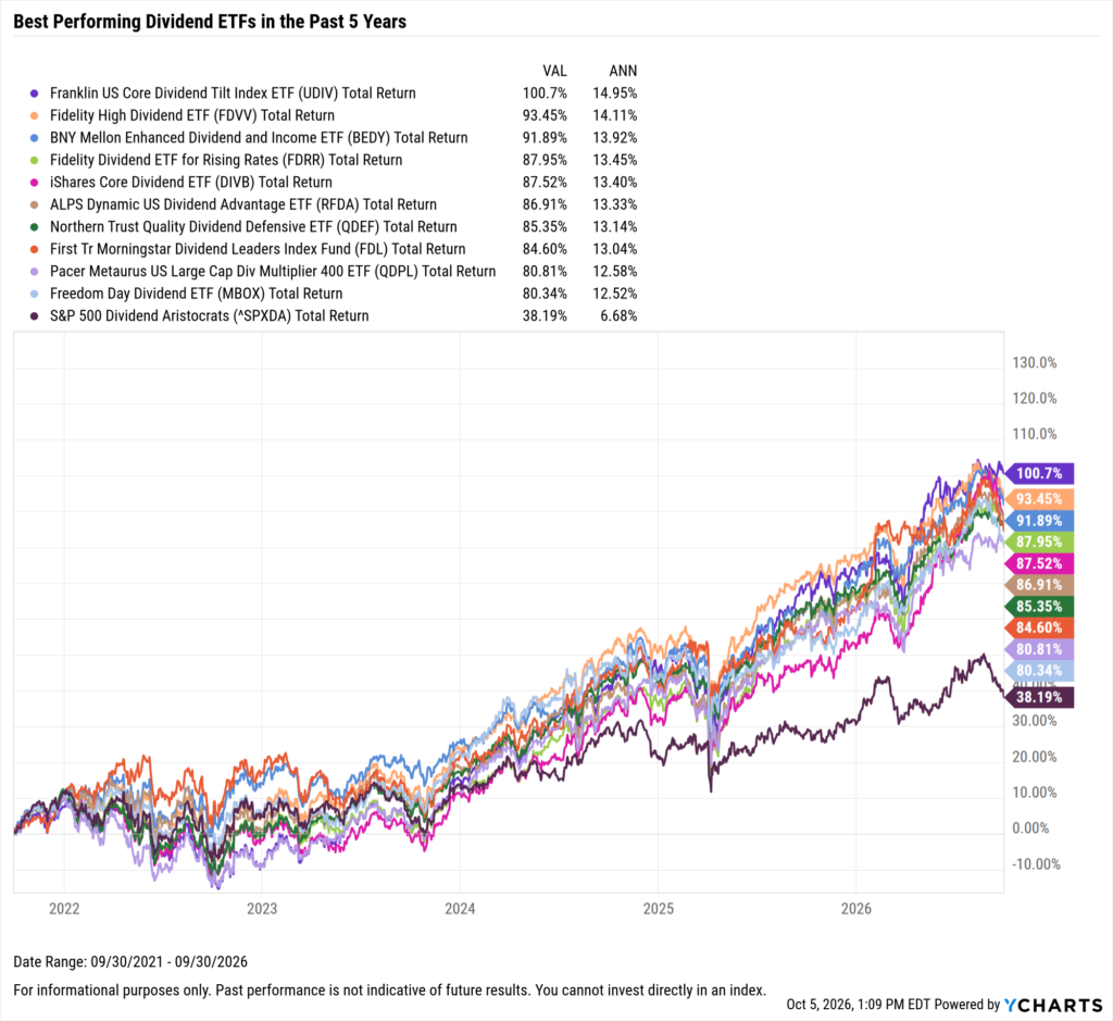 YCharts chart showing the Best-Performing Dividend ETFs in the last five years as of September 30, 2026