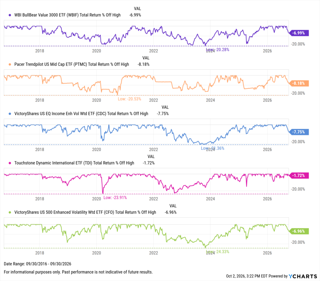 YCharts chart showing drawdowns of the Best-Performing ETFs in the last ten years as of September 30, 2026