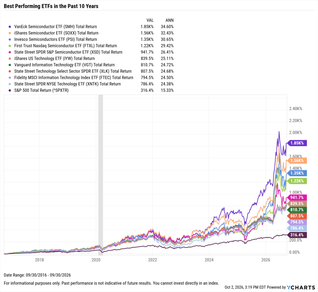YCharts chart showing the Best-Performing ETFs in the last ten years as of September 30, 2026