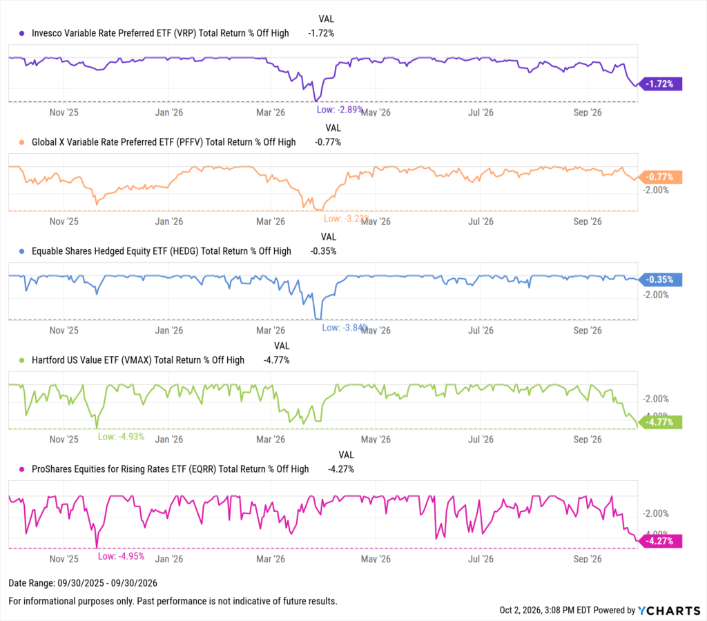 YCharts chart showing drawdowns of the Best-Performing ETFs in the last year as of September 30, 2026