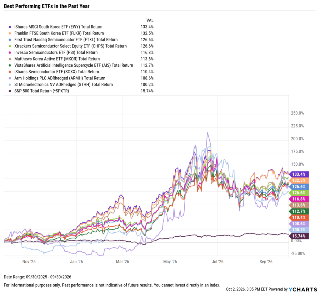 YCharts chart showing the Best-Performing ETFs in the last year as of September 30, 2026