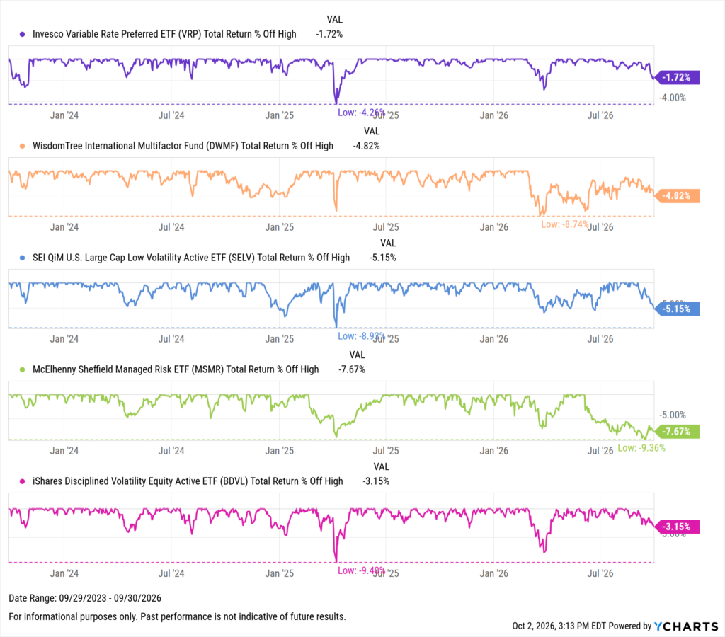 YCharts chart showing drawdowns of the Best-Performing ETFs in the last three years as of September 30, 2026