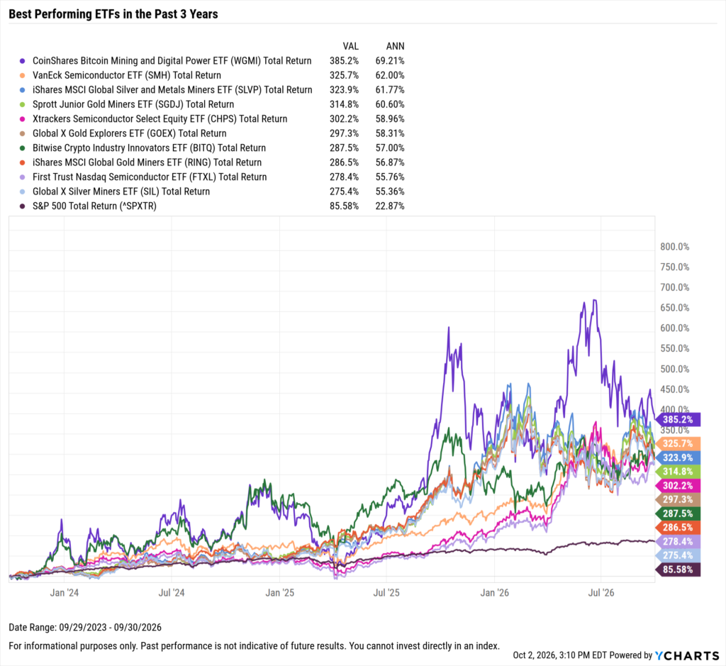 YCharts chart showing the Best-Performing ETFs in the last three years as of September 30, 2026
