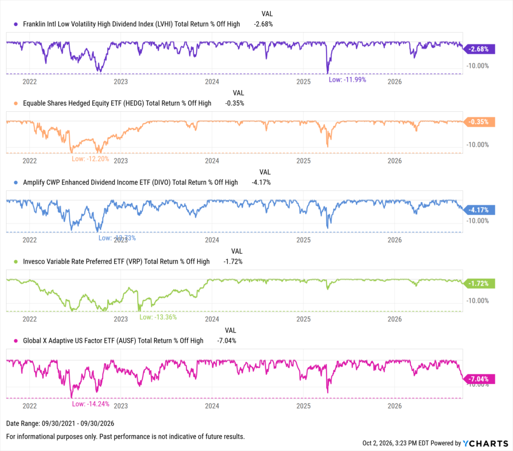 YCharts chart showing drawdowns of the Best-Performing ETFs in the last five years as of September 30, 2026