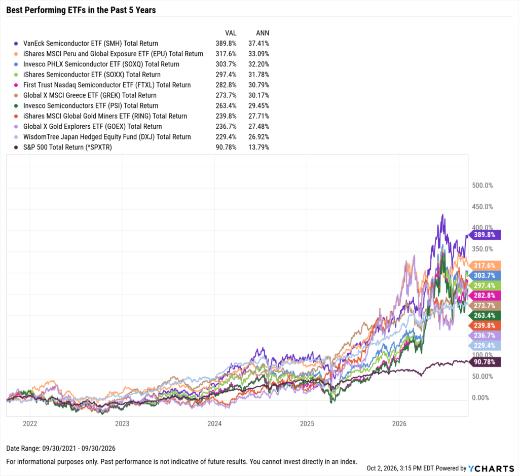 YCharts chart showing the Best-Performing ETFs in the last five years as of September 30, 2026