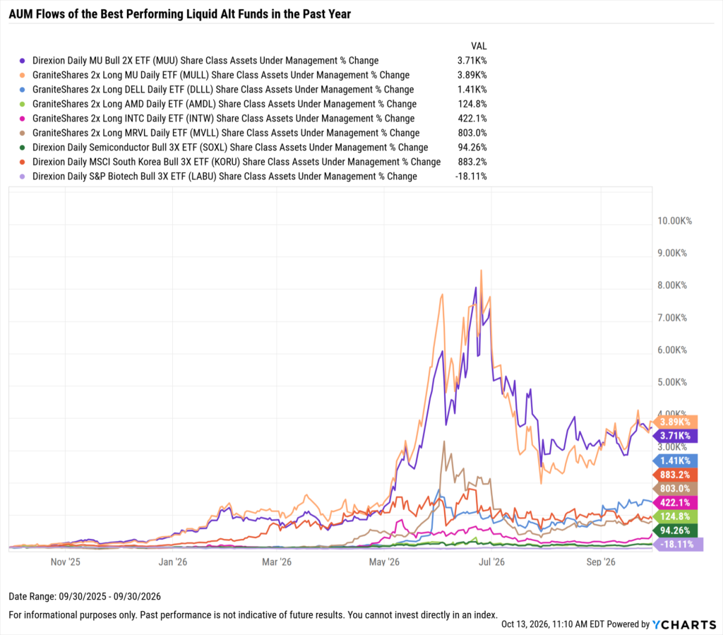YCharts chart showing share class AUM flows of the best-performing liquid alt funds as of September 30, 2026