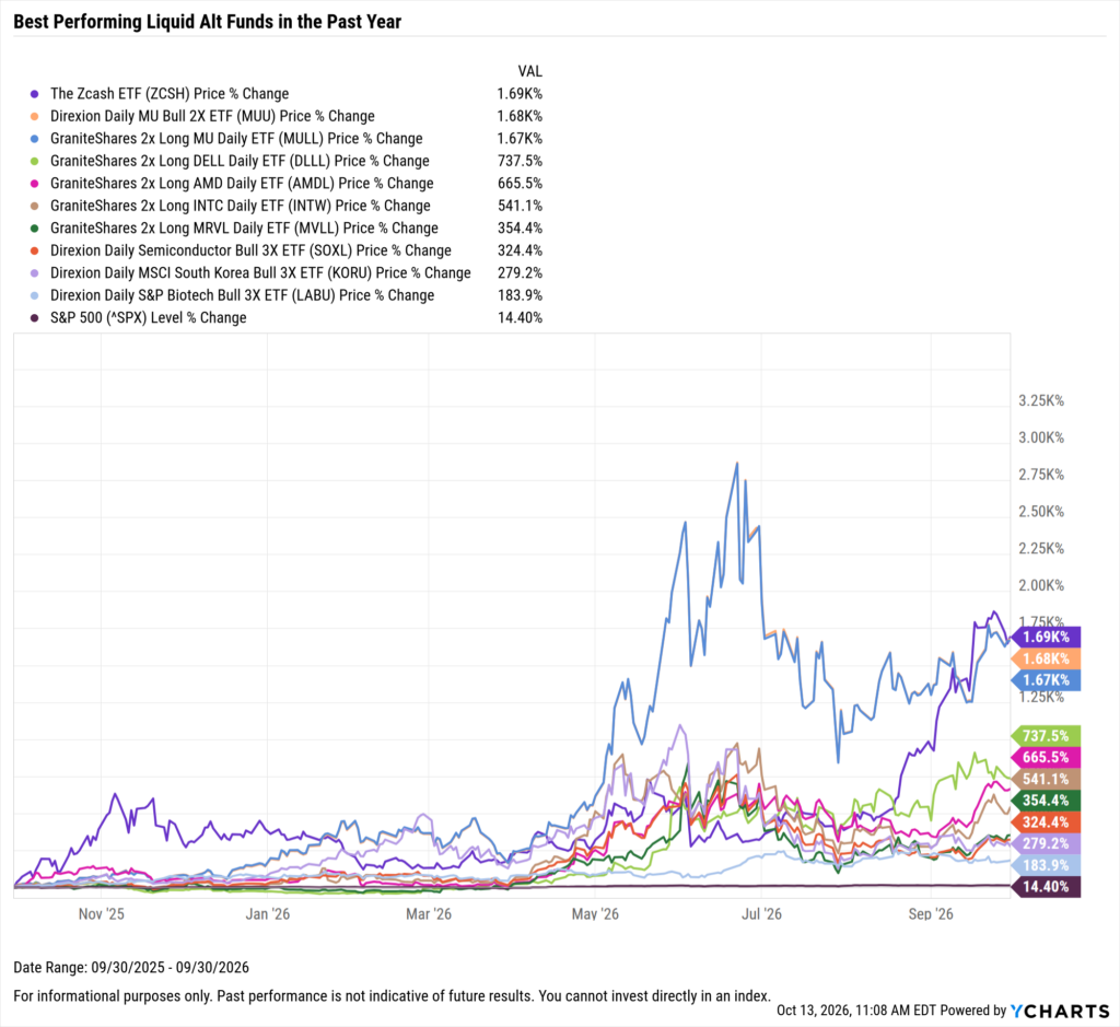 YCharts chart showing one-year performance of the best-performing liquid alt funds as of September 30, 2026