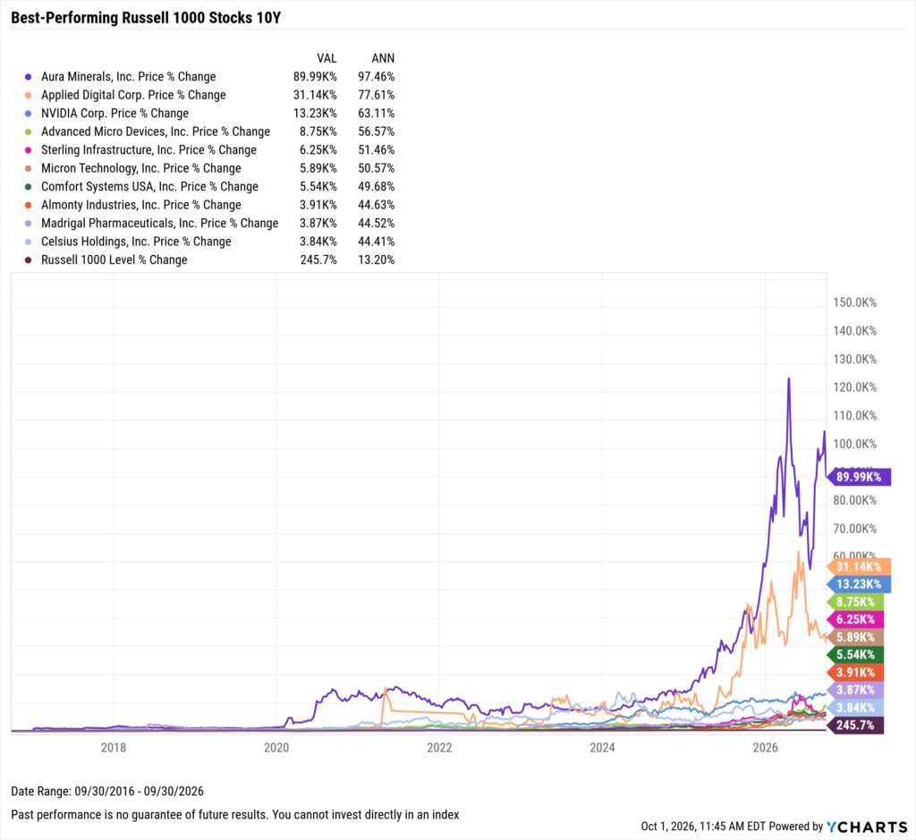 YCharts chart showing the Best-Performing Stocks in the last ten years as of September 30, 2026