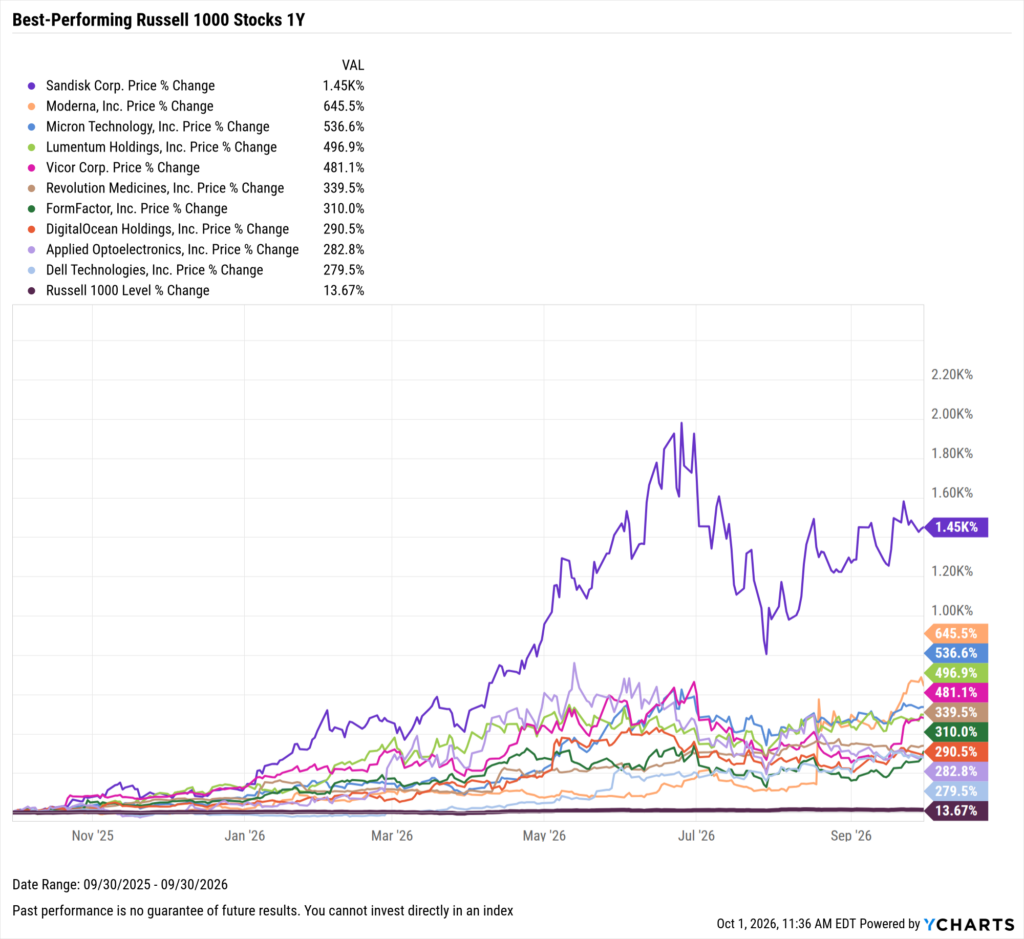 YCharts chart showing the Best-Performing Stocks in the last year as of September 30, 2026