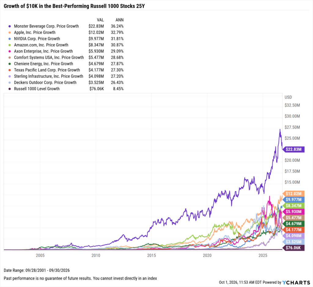 YCharts chart showing growth of $10,000 in the best-performing Stocks in the last 25 years as of September 30, 2026
