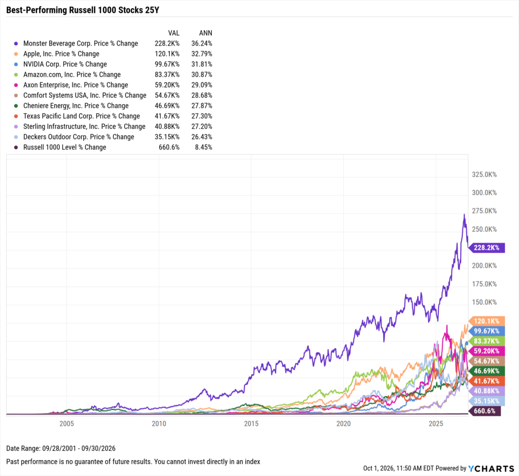 YCharts chart showing the Best-Performing Stocks in the last 25 years as of September 30, 2026