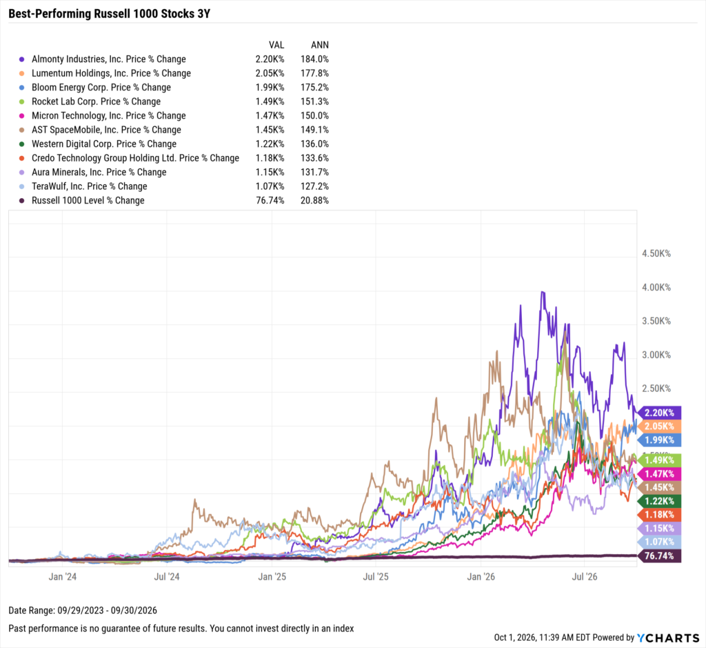 YCharts chart showing the Best-Performing Stocks in the last three years as of September 30, 2026