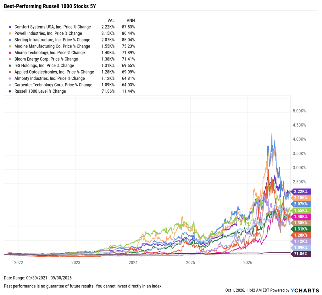 YCharts chart showing the Best-Performing Stocks in the last five years as of September 30, 2026