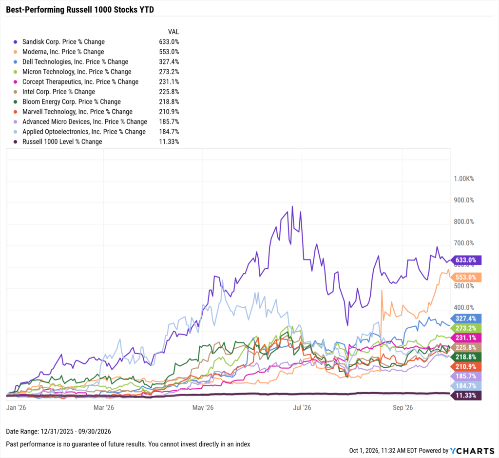 YCharts chart showing the Best-Performing Stocks year-to-date through September 30, 2026