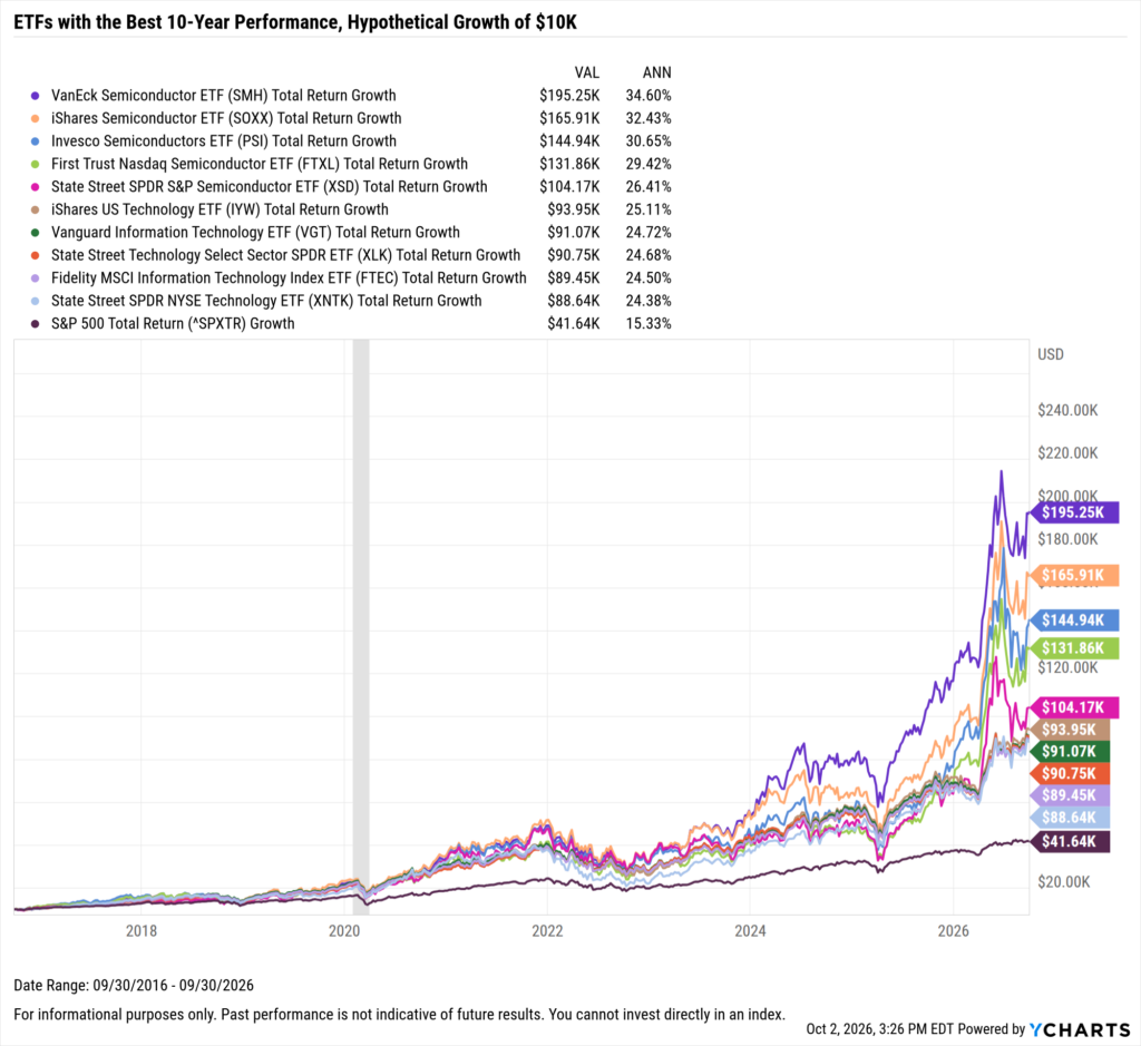 YCharts chart showing growth of $10,000 in the Best-Performing ETFs in the last 25 years as of September 30, 2026