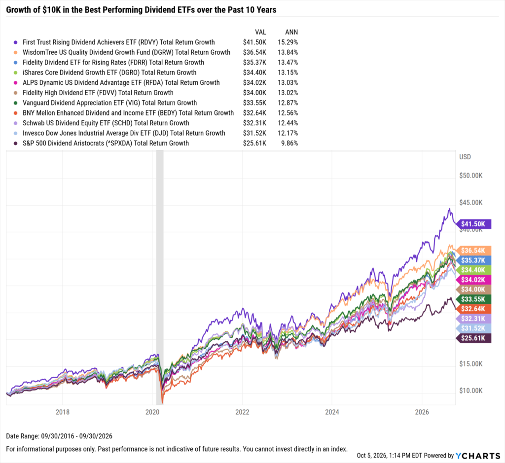 YCharts chart showing growth of $10,000 in the Best-Performing Dividend ETFs in the last 10 years as of September 30, 2026