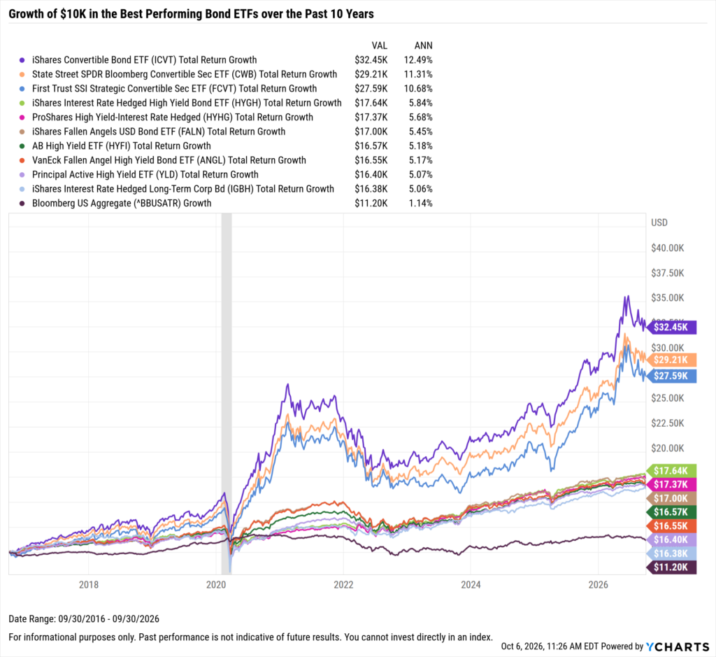 YCharts chart showing growth of $10,000 in the Best-Performing Bond ETFs in the last 10 years as of September 30, 2026