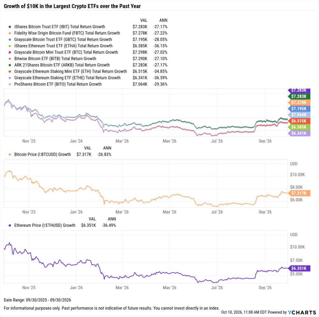 YCharts chart showing growth of $10,000 in the largest crypto ETFs over the last year as of September 30, 2026
