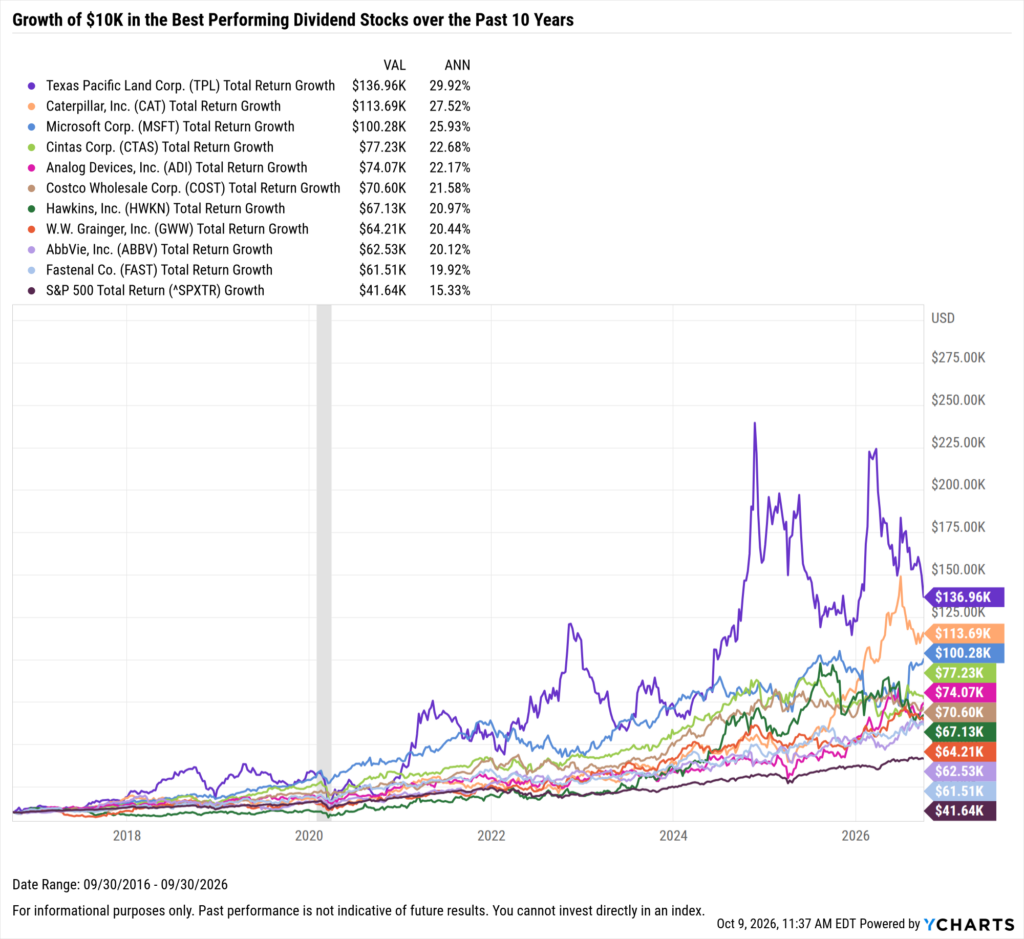 YCharts chart showing growth of $10,000 in the Best-Performing Dividend stocks in the last 10 years as of September 30, 2026