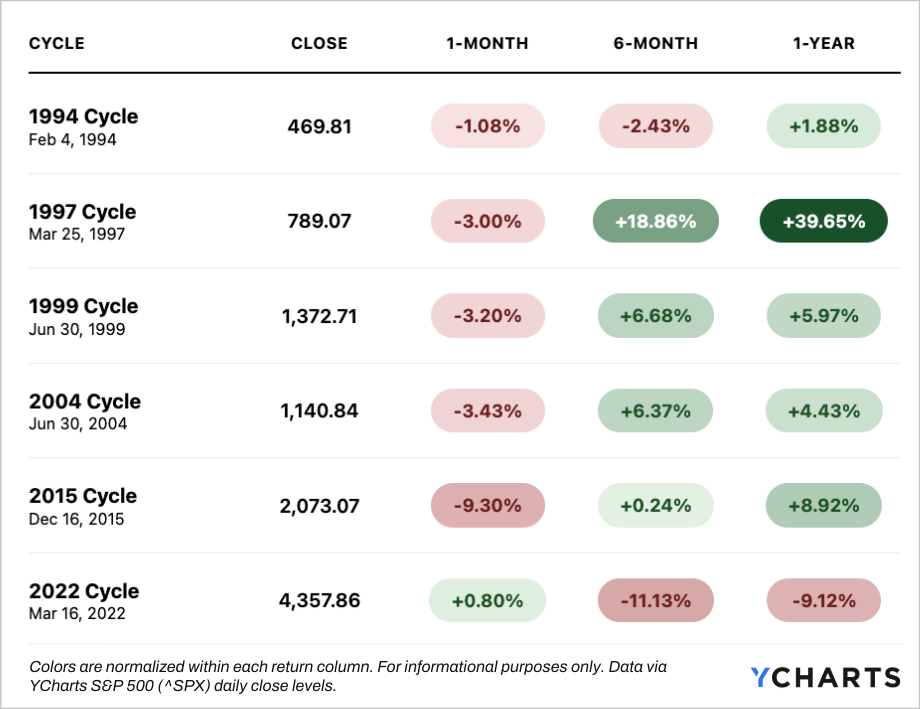 A YCharts table comparing S&P 500 performance following the start of six historical Fed rate-cut cycles (1994, 1997, 1999, 2004, 2015, 2022), showing the index's close level and returns 1-month, 6-month, and 1-year after each cycle began. Results are mixed short-term (ranging from -9.30% to +0.80% at 1-month) but mostly positive over 1-year, led by the 1997 cycle at +39.65%, while the 2022 cycle stands out with a -9.12% 1-year return.