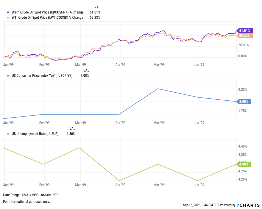 A three-panel YCharts chart covering January–June 1999. The top panel tracks % change in Brent Crude Oil Spot Price (up 61.01%) and WTI Crude Oil Spot Price (up 59.23%), both rising steadily with a mid-period dip in February before climbing through June. The middle panel shows US CPI YoY rising from 1.6% to a peak of 2.3% in May before easing to 2.00%. The bottom panel shows the US Unemployment Rate fluctuating between 4.20% and 4.40%, ending at 4.30%.