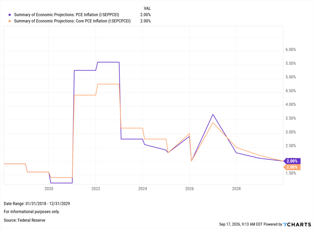 A YCharts step-line chart from 2018–2029 comparing the Fed's Summary of Economic Projections for headline PCE Inflation and Core PCE Inflation. Both spiked to roughly 5.6% (PCE) and 4.8% (Core PCE) in 2022, fell back to around 2.2–2.6% by 2025, are projected to rise again to about 3.6% (PCE) and 3.3% (Core PCE) in 2027, then decline to a long-run target of 2.00% for both by 2029.