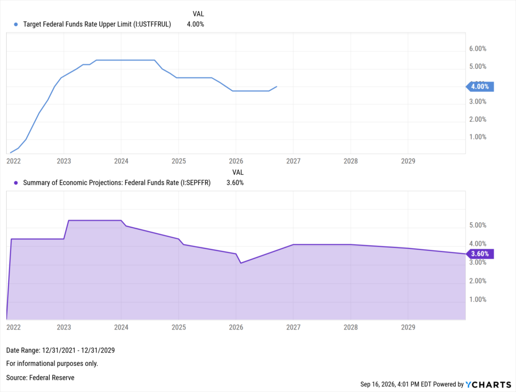 A two-panel YCharts chart from 2022–2029, including September's hike. The top panel shows the Target Federal Funds Rate Upper Limit rising from near 0% in 2022 to a peak of 5.50% in 2023–2024, then declining to 4.00% by mid-2026. The bottom panel shows the Fed's Summary of Economic Projections for the Federal Funds Rate, following a similar path, dipping to 3.60% in 2026 before ticking back up toward 4.00% through 2027–2028 and easing slightly by 2029.