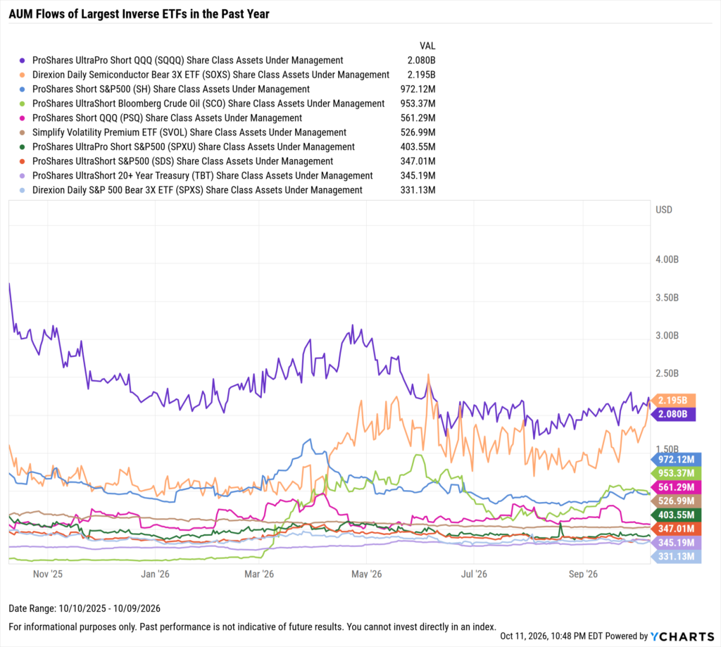 YCharts chart showing share class AUM flows of the largest inverse ETFs as of October 10, 2026