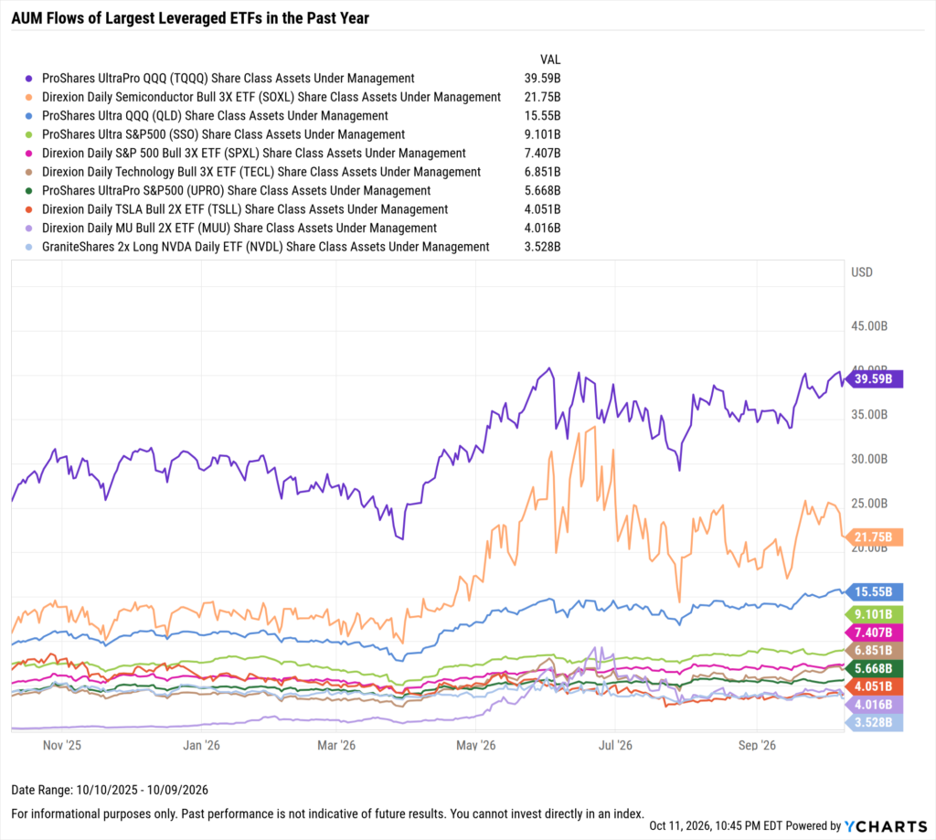 YCharts chart showing share class AUM flows of the largest leveraged ETFs as of October 10, 2026