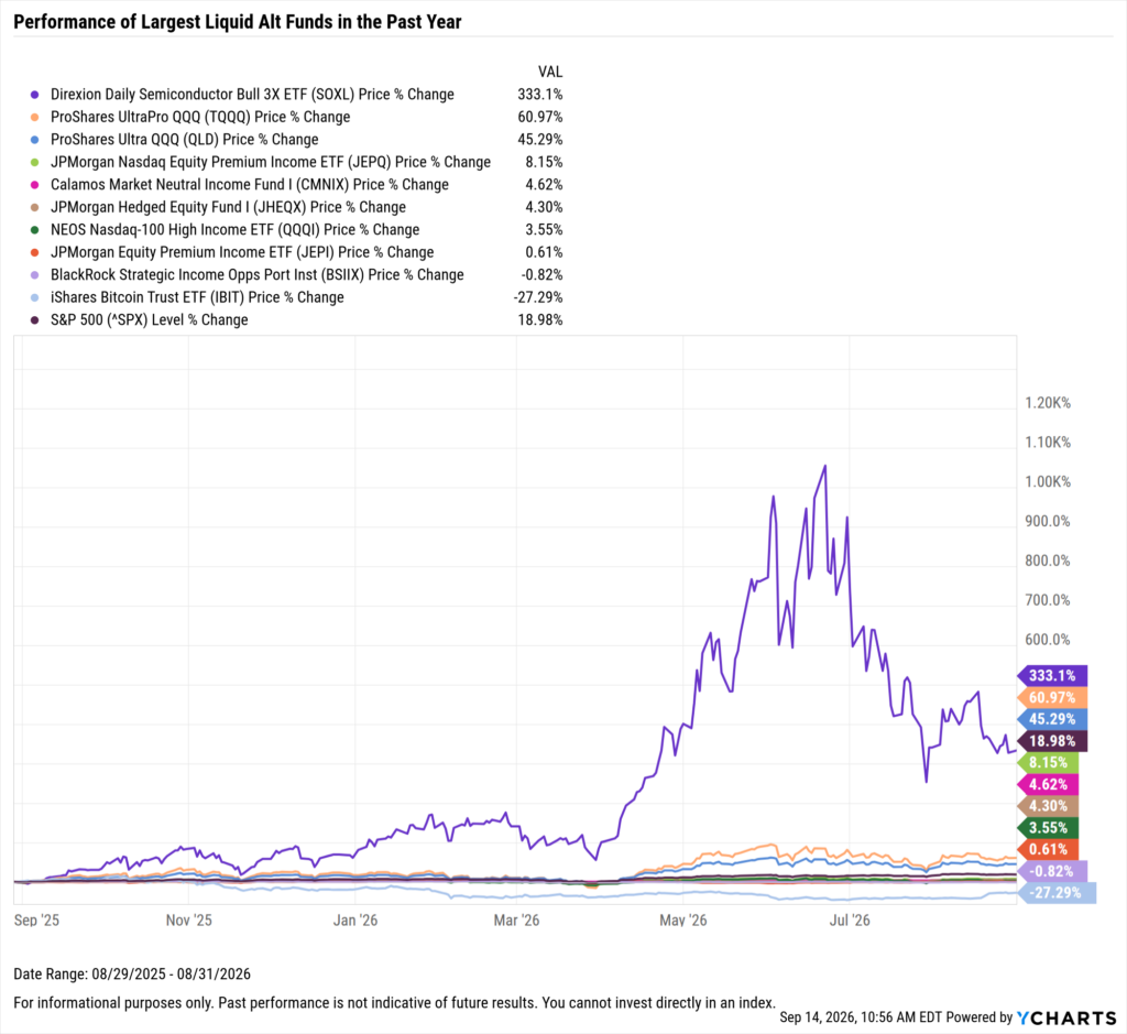 YCharts chart showing one-year performance of the largest liquid alt funds as of August 31, 2026

