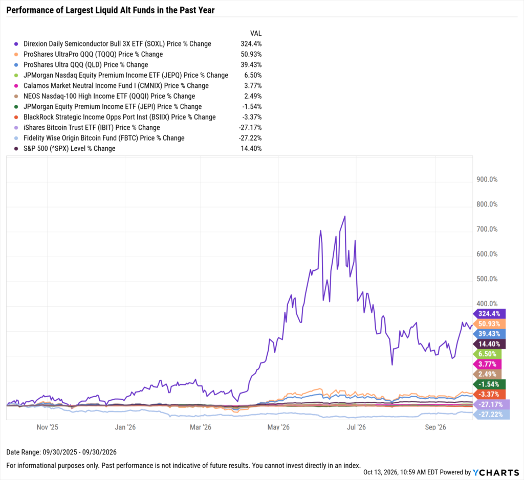 YCharts chart showing one-year performance of the largest liquid alt funds as of September 30, 2026