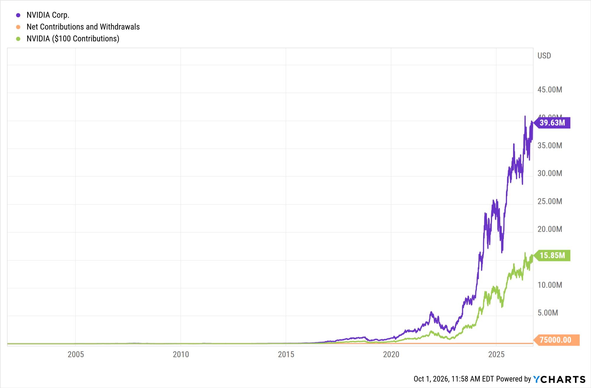 YCharts chart showing growth of NVIDIA (NVDA) stock with monthly contributions over the last 25 years as of September 30, 2026