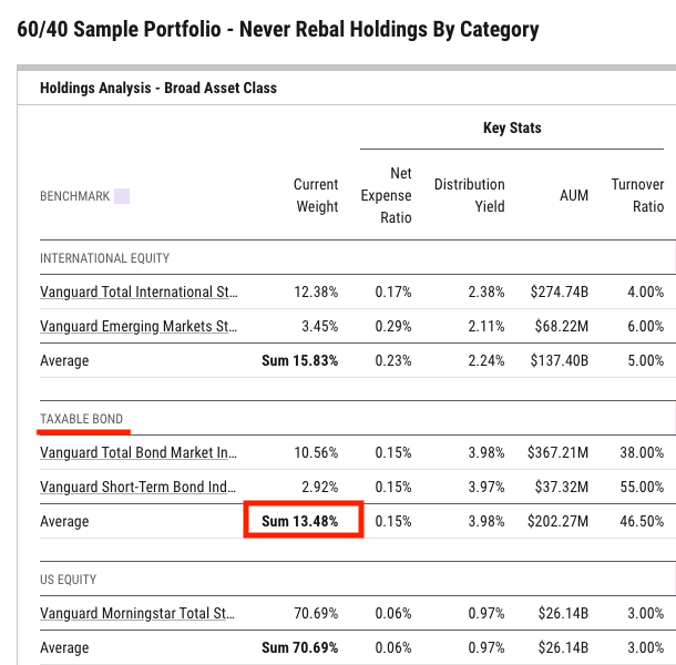 Table titled "60/40 Sample Portfolio - Never Rebal Holdings By Category" showing holdings analysis by broad asset class. International Equity totals 15.83%, Taxable Bond totals 13.48% (highlighted), and US Equity has grown to 70.69%, illustrating how equity exposure balloons without rebalancing.