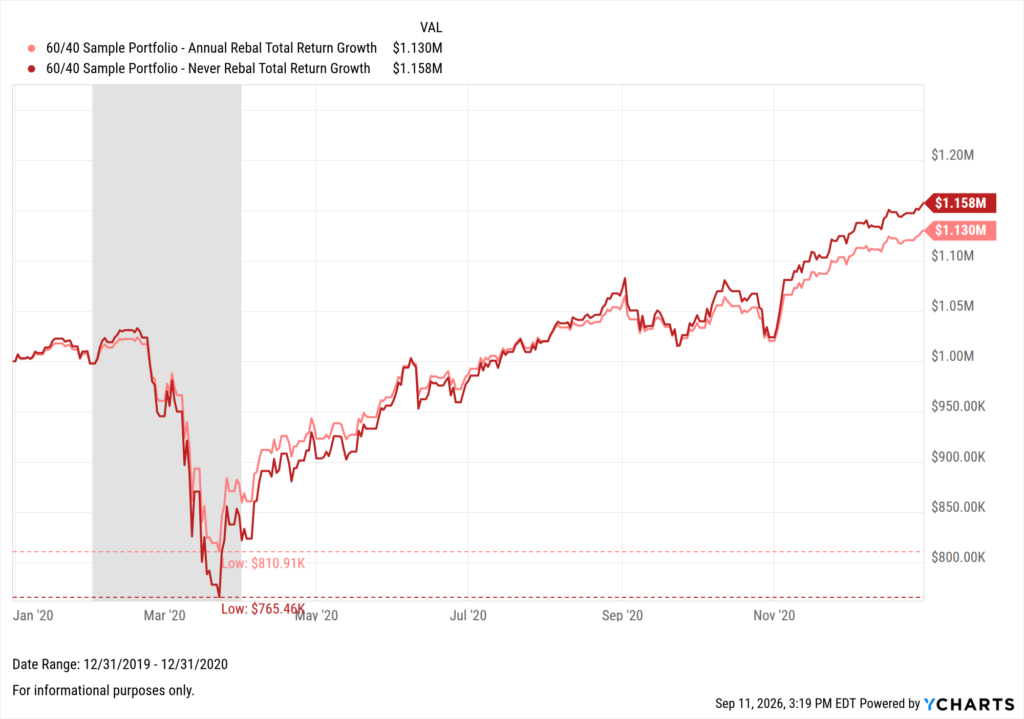 Line chart comparing the growth of $1 million invested in a 60/40 sample portfolio, annually rebalanced versus never rebalanced, from December 2019 to December 2020. Both portfolios fall sharply during the March 2020 COVID crash, with the never-rebalanced version dropping to a lower low ($765.46K) than the annually rebalanced version ($810.91K), before both recover and end the year at $1.158M and $1.130M respectively.