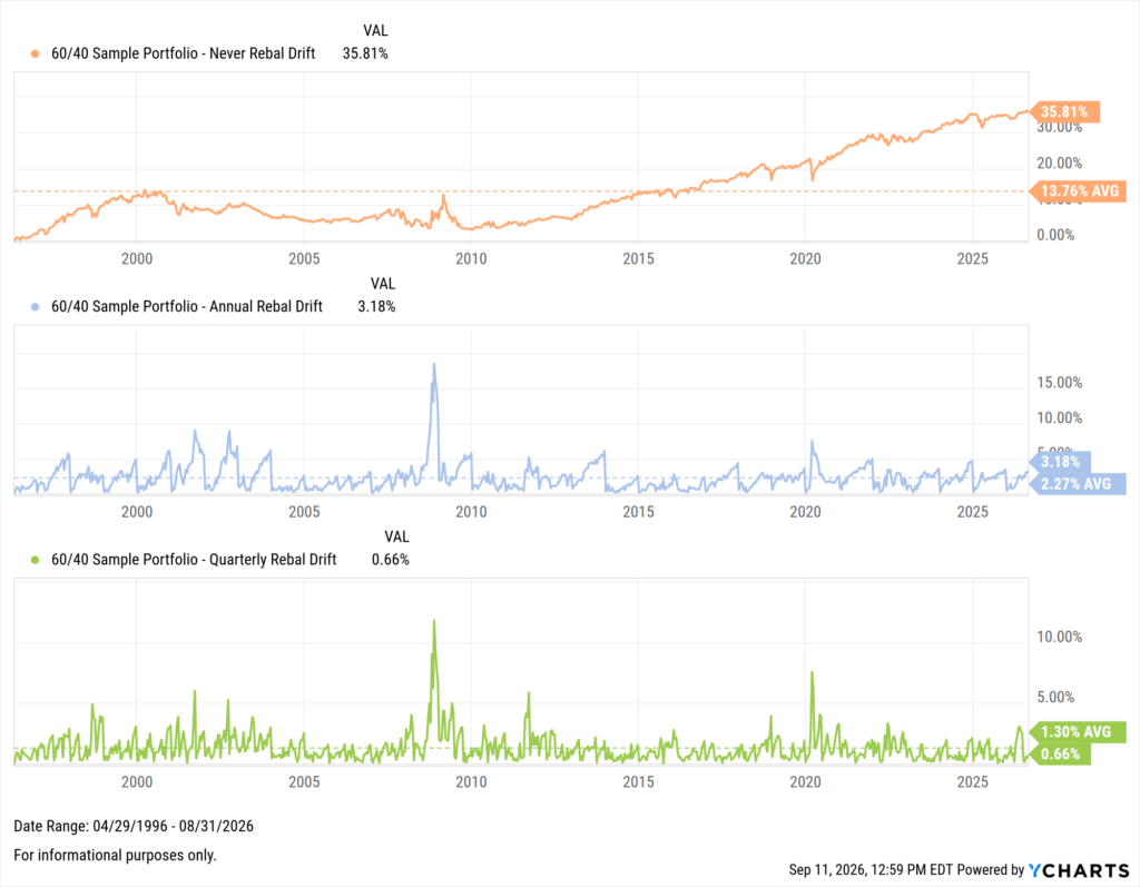 Three stacked line charts comparing portfolio drift over time (April 1996–August 2026) for a 60/40 sample portfolio under three rebalancing approaches. Never rebalancing drifts to 35.81% (13.76% average), annual rebalancing peaks periodically but ends at 3.18% (2.27% average), and quarterly rebalancing stays lowest and most stable at 0.66% (1.30% average), with the 2008 financial crisis producing the largest spikes across all three.