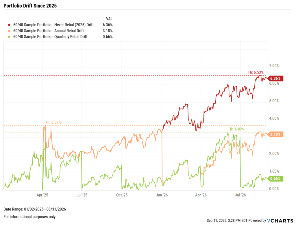 Line chart titled "Portfolio Drift Since 2025" comparing allocation drift for a 60/40 sample portfolio under three rebalancing frequencies from January 2025 to August 2026. The never-rebalanced portfolio drifts up to 6.36% (peak 6.53%), the annually rebalanced portfolio to 3.18% (peak 3.69%), and the quarterly rebalanced portfolio stays lowest at 0.66% (peak 3.30%), with quarterly resets visibly dropping drift back near zero each quarter.