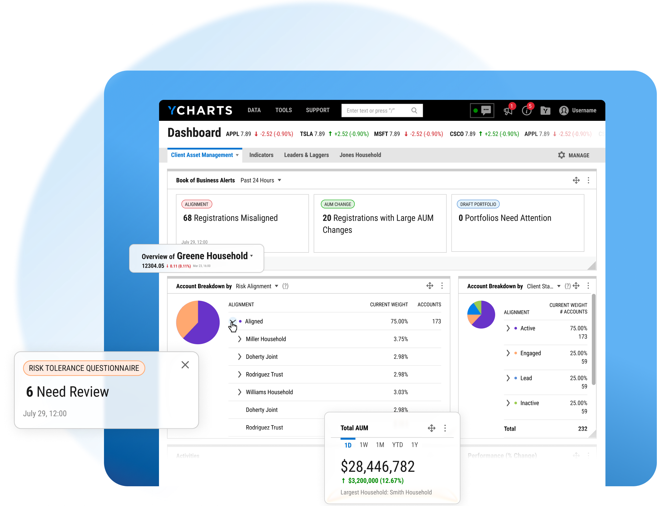 YCharts dashboard showing book of business alerts, an account breakdown by risk alignment for the Greene Household, a risk tolerance questionnaire needing review, and total AUM of $28,446,782.