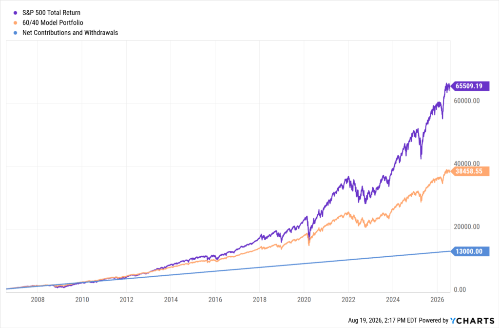 YCharts line chart showing the growth of monthly S&P 500 contributions (purple, $65,509) versus a 60/40 model portfolio (orange, $38,459) against $13,000 in net contributions (blue, flat) from 2007 to August 2026. The S&P 500 strategy outperformed significantly, particularly from 2020 onward, though the 60/40 portfolio offered a smoother ride through periods of volatility.