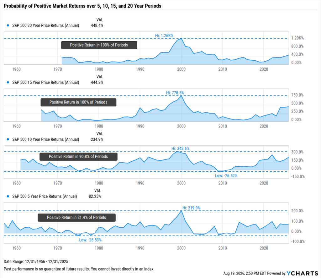 A YCharts four-panel chart showing S&P 500 rolling returns from December 1956 to December 2025 across four holding periods. 20-year and 15-year periods produced positive returns in 100% of all rolling windows. 10-year periods were positive 90.8% of the time (low of -26.52%). 5-year periods were positive 81.4% of the time (low of -25.53%), with the dot-com era representing the worst outcomes across all timeframes.