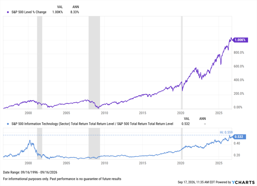 A two-panel YCharts chart spanning September 1996 to September 2026. The top panel shows the S&P 500 Level % Change rising about 1,000% over 30 years (8.33% annualized), with recession-shaded dips around 2001, 2008–2009, and 2020 before a strong climb into 2025–2026. The bottom panel shows the ratio of S&P 500 Information Technology sector total return to the overall S&P 500 total return, currently at 0.532, near its all-time high of 0.559, after peaking during the dot-com era, bottoming in the mid-2000s, and climbing steadily since 2010.