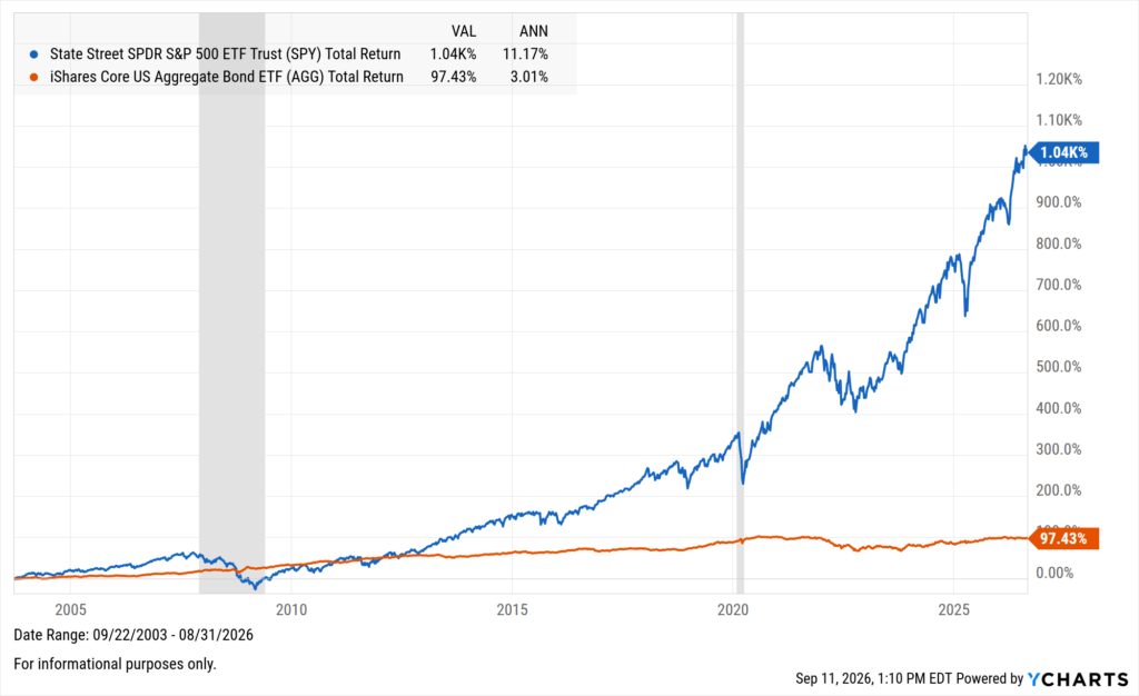 Line chart comparing total returns of SPDR S&P 500 ETF (SPY) and iShares Core US Aggregate Bond ETF (AGG) from September 2003 to August 2026. SPY returned 1,040% (11.17% annualized), rising steadily with dips in 2008 and 2020, while AGG returned 97.43% (3.01% annualized) with a much flatter trajectory.