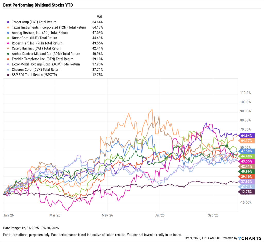 YCharts chart showing the Best-Performing Dividend stocks YTD as of September 30, 2026