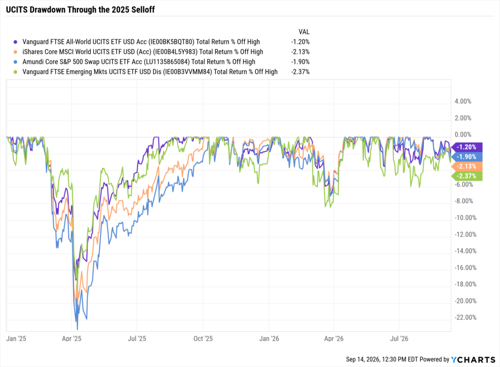 YCharts Fundamental Chart comparing UCITS fund performance against peers and benchmarks through a drawdown period