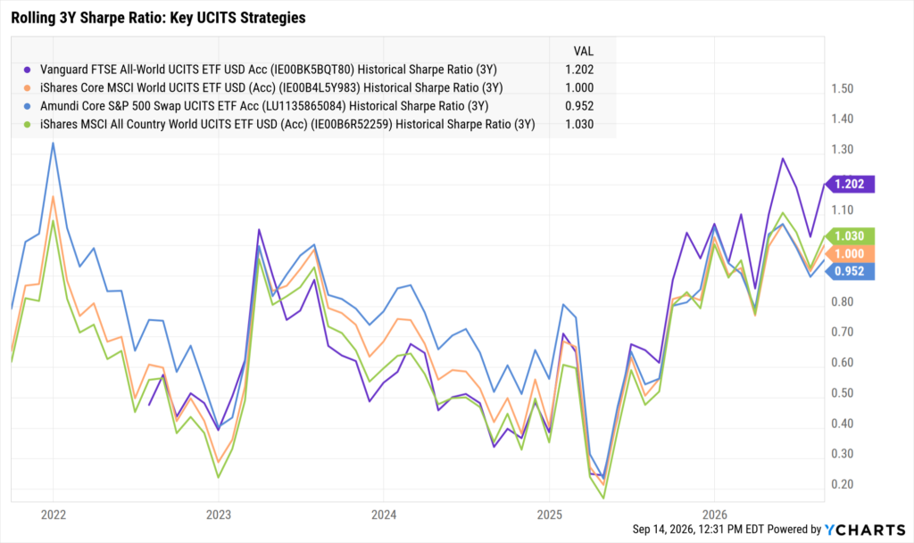 YCharts chart plotting rolling three-year Sharpe Ratio for four UCITS strategies since 2022