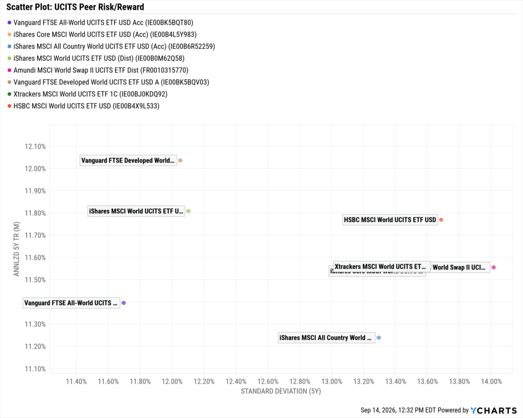 YCharts scatter plot mapping eight UCITS funds by five-year annualized return and standard deviation